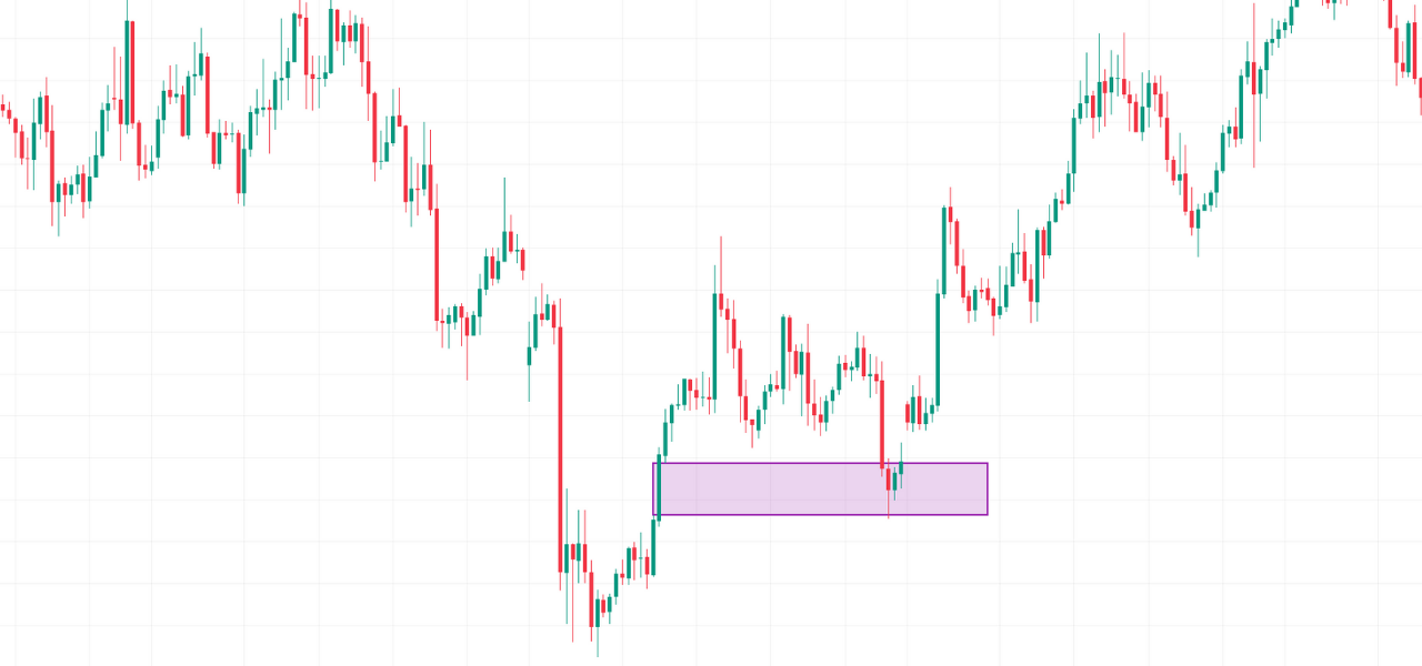FVG retracement