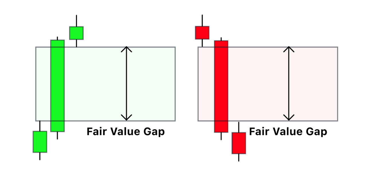 fair value gap fvg ict