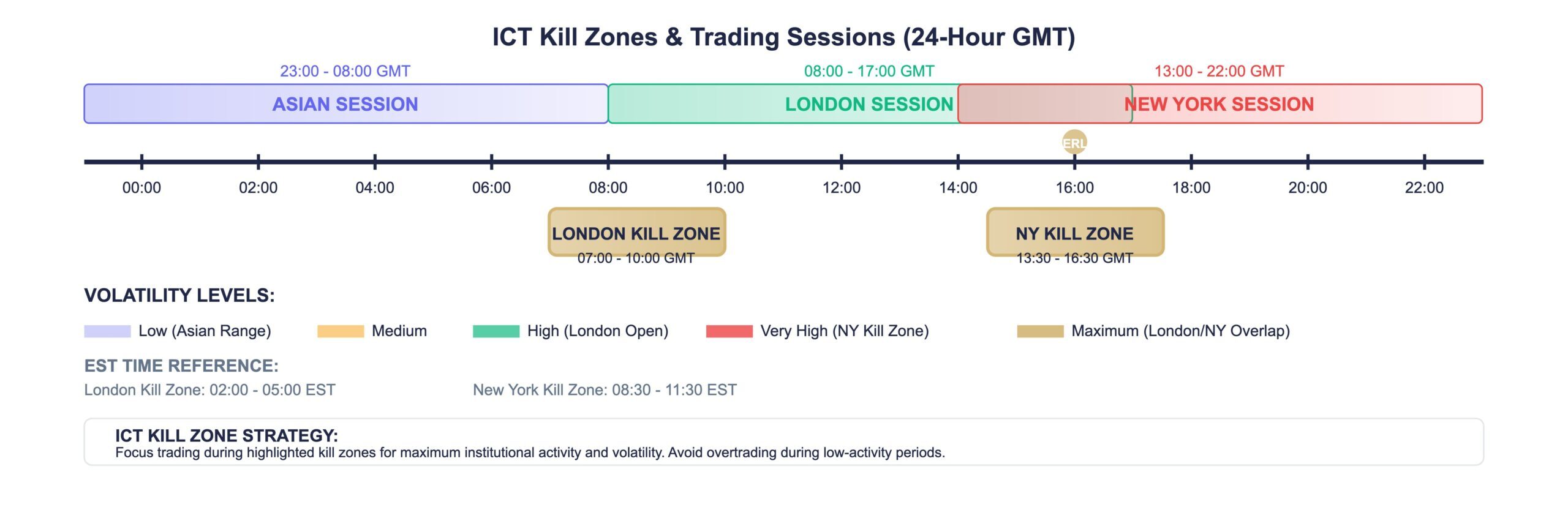 kill zones ict