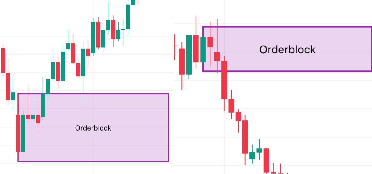 orderblock ict