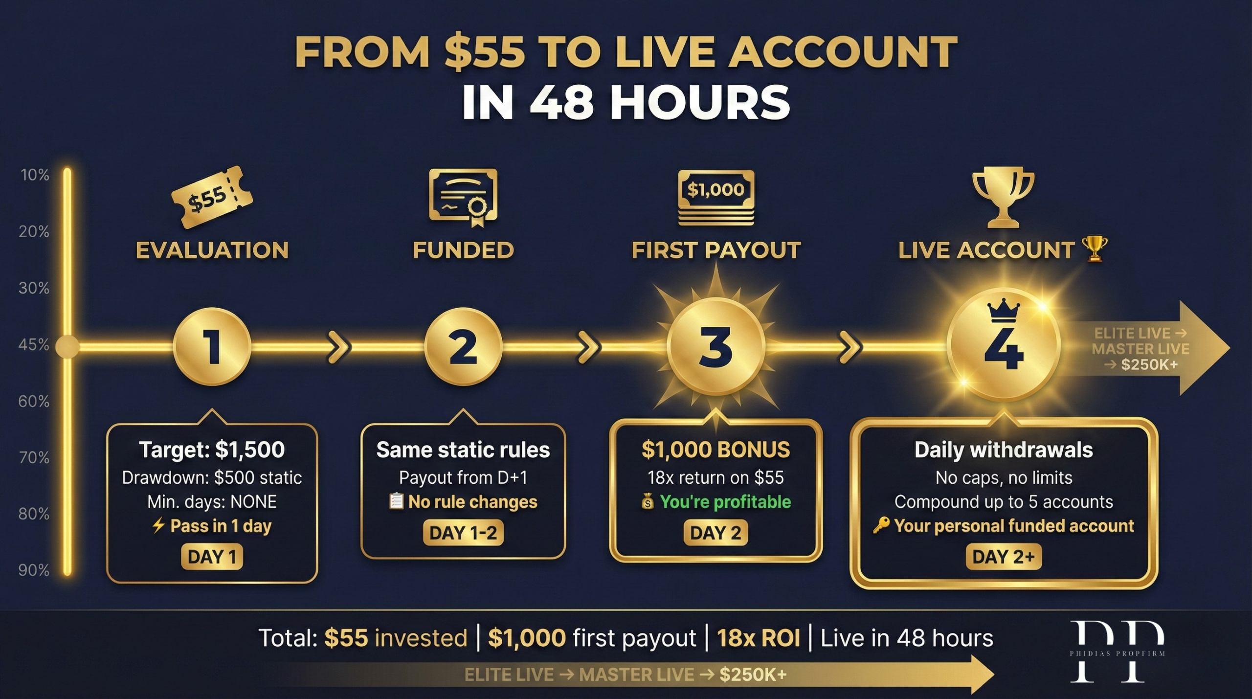 Funded Trading journey
