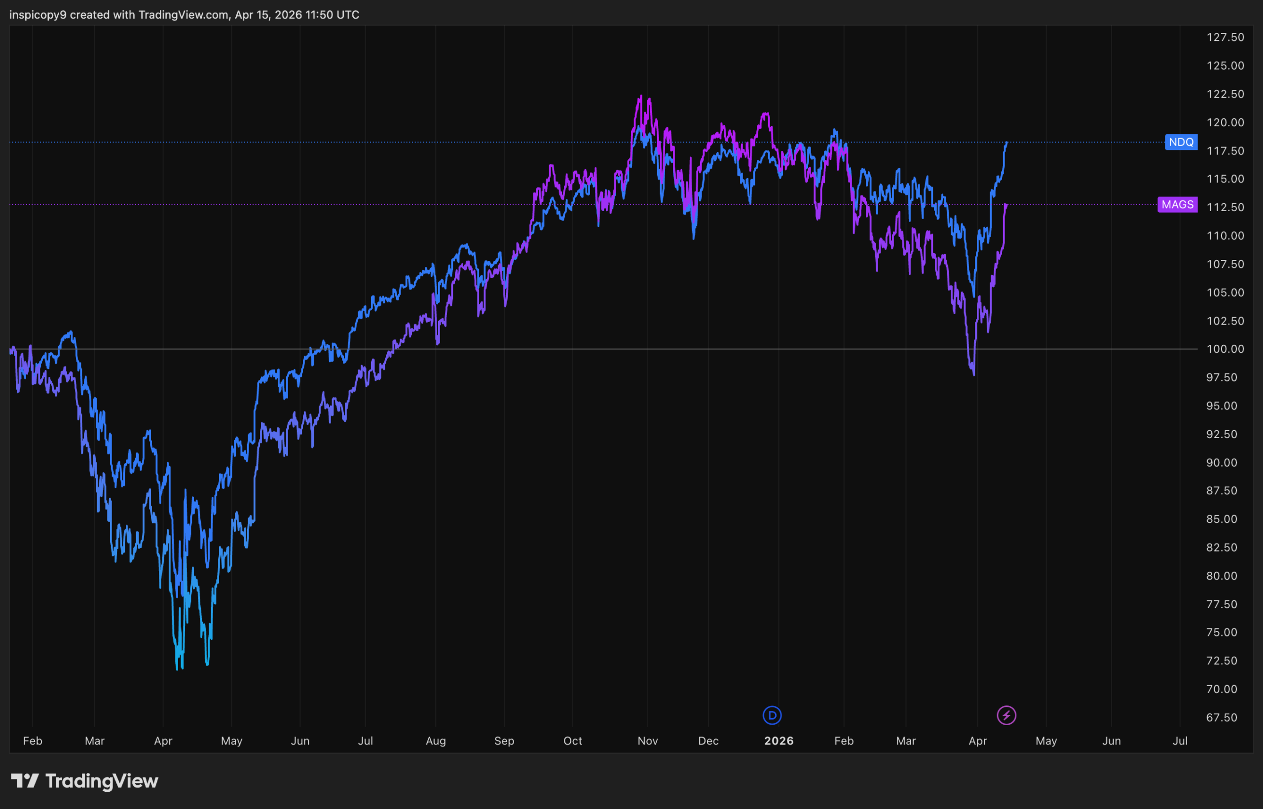MAG7 vs Nasdaq Futures