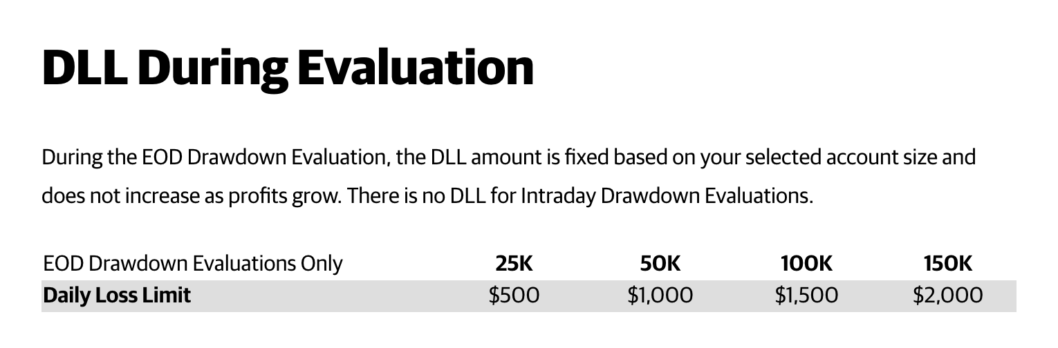 Apex Daily Loss Limit on EOD evaluations: 25K $500, 50K $1,000, 100K $1,500, 150K $2,000; no DLL on intraday