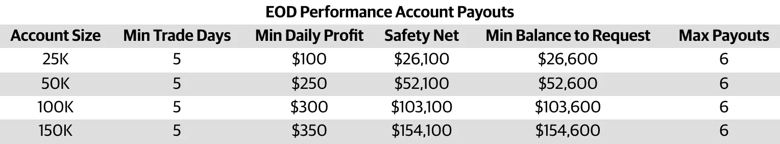 Apex EOD payout requirements: 25K 5 days $100 safety net $26,100; 50K $250; 100K $300; 150K $350