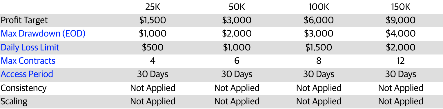 Apex EOD evaluation: profit target 25K $1,500 50K $3,000 100K $6,000 150K $9,000; 30-day access; consistency and scaling not applied