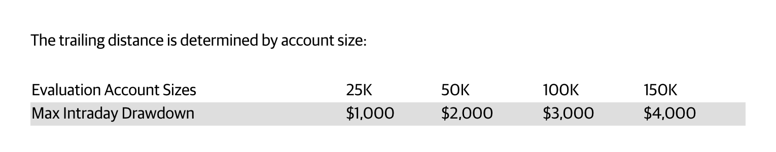 Apex intraday trailing drawdown: 25K $1,000, 50K $2,000, 100K $3,000, 150K $4,000