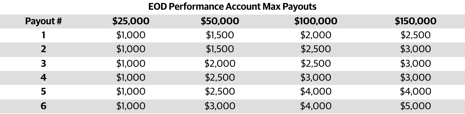 Apex per-payout caps: 25K $1,000 each; 50K $1,500 to $3,000; 100K $2,000 to $4,000; 150K $2,500 to $5,000