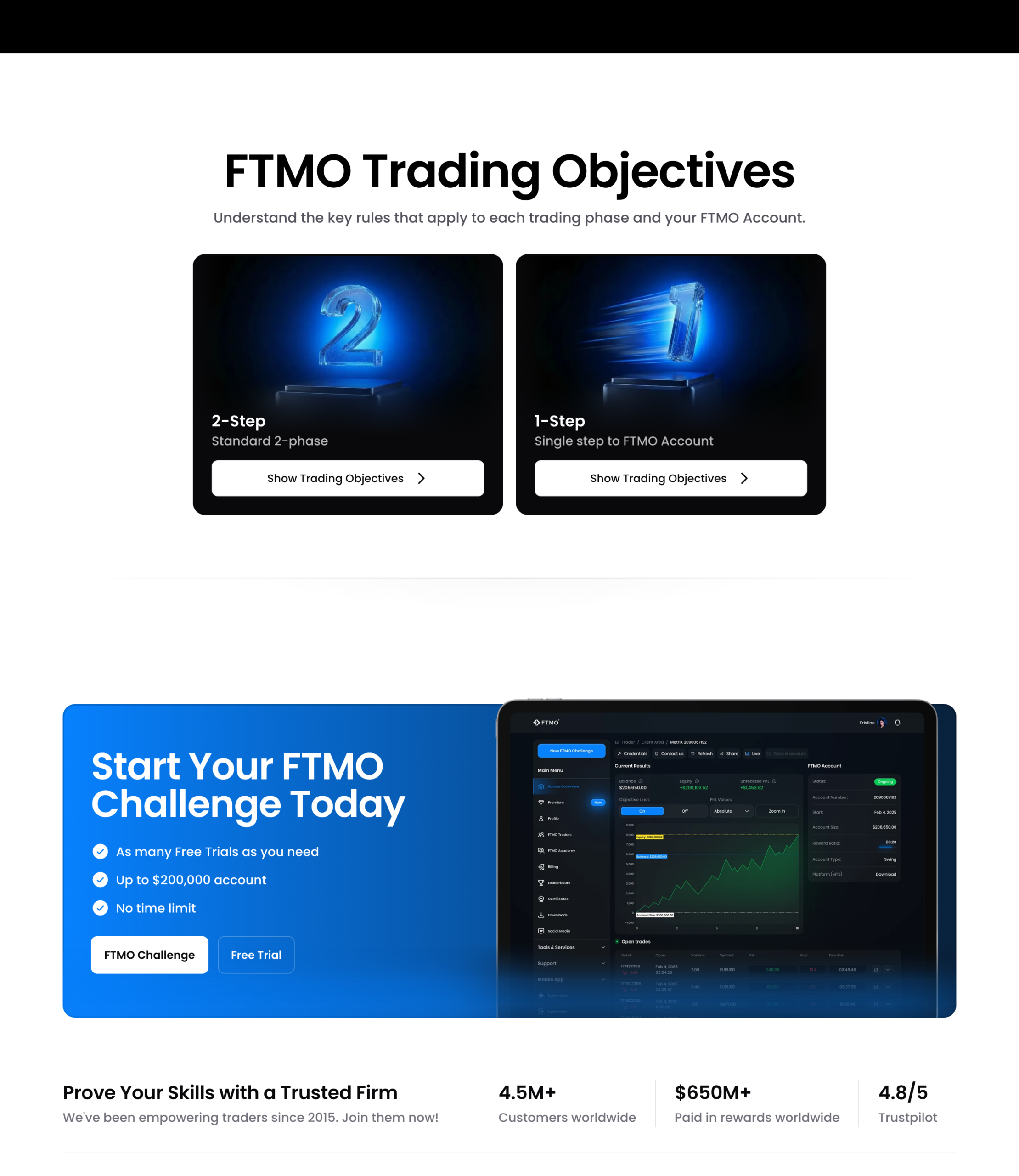 FTMO 1-step and 2-step paths, up to $200,000 account, no time limit, 80:20 reward split, MT5 platform