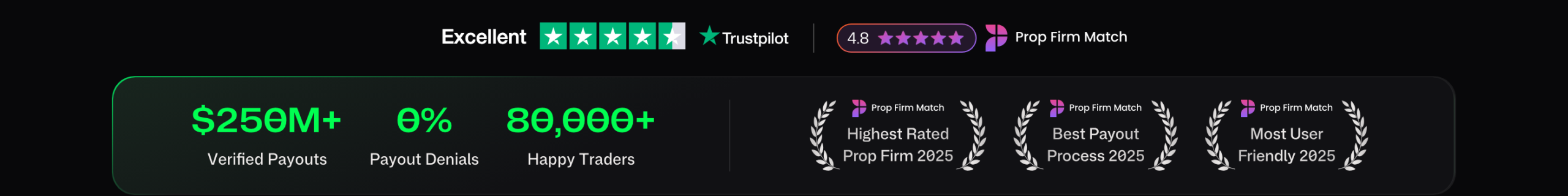 Tradeify published figures: $250M+ verified payouts, 0% payout denials, 80,000+ traders, 4.8 Trustpilot